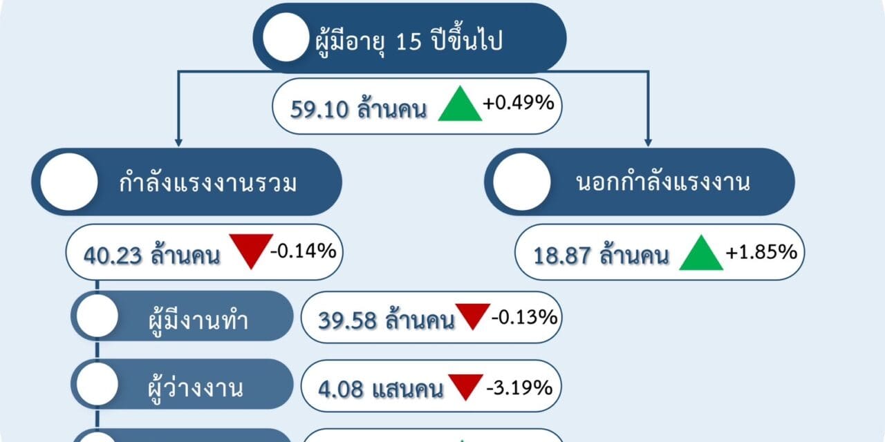 สสช. เผยสถานการณ์ผู้มีงานทำในไตรมาส 1   ปี 2567 ปรับตัวดีขึ้น