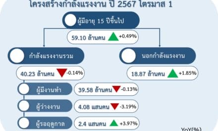 สสช. เผยสถานการณ์ผู้มีงานทำในไตรมาส 1   ปี 2567 ปรับตัวดีขึ้น