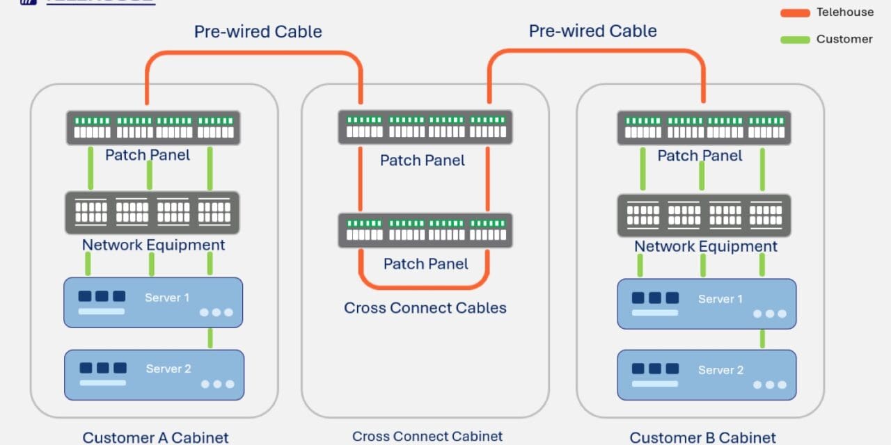 Telehouse กับบริการ Cross Connect ตัวช่วยธุรกิจเสริมแกร่งด้านการเชื่อมต่อ