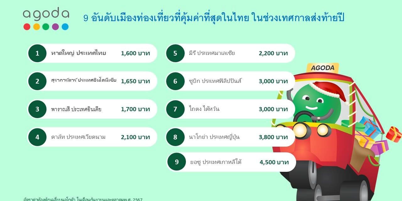 อโกด้าเผย หาดใหญ่คว้าแชมป์เมืองท่องเที่ยวที่คุ้มค่าที่สุดในไทย ช่วงเทศกาลส่งท้ายปี
