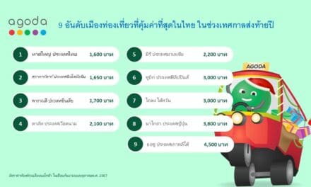 อโกด้าเผย หาดใหญ่คว้าแชมป์เมืองท่องเที่ยวที่คุ้มค่าที่สุดในไทย ช่วงเทศกาลส่งท้ายปี