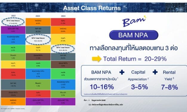 BAM กวาดยอดขายทรัพย์แปลงใหญ่ NPA 1,450 ล้านบาท  เล็งผนึกกำลังพันธมิตรกลุ่มอสังหาฯ และสถาบันการเงิน เพื่อสร้างองค์กรให้แข็งแกร่ง