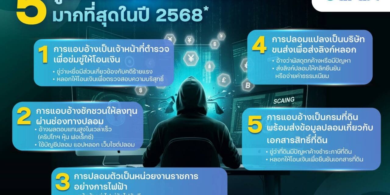 CardX เตือนภัยมิจฉาชีพยุคใหม่ คนไทยเสียหายเฉลี่ยเกือบแสนบาทต่อราย   เผย 5 กลโกงยอดฮิต – 5 วิธีแอบอ้าง พร้อมฟีเจอร์ใหม่ผ่านแอปที่ช่วยป้องกันได้ทันที