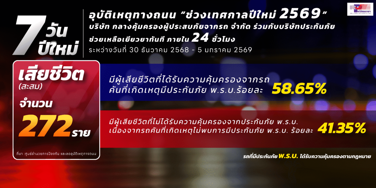 อุบัติเหตุทางถนน “ช่วงเทศกาลปีใหม่ 2569”  บริษัท กลางคุ้มครองผู้ประสบภัยจากรถ จำกัด ร่วมกับบริษัทประกันภัย  ช่วยเหลือเยียวยาทันที ภายใน 24 ชั่วโมง