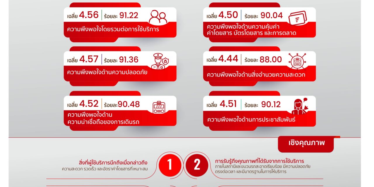 สายสีแดง เผยผลสำรวจความพึงพอใจครึ่งปีแรก ผู้โดยสารเชื่อมั่นคุณภาพการให้บริการเดินรถไฟฟ้าและมาตรฐานด้านความปลอดภัย