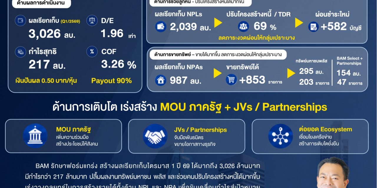 BAM รักษาฟอร์มแกร่งโชว์ผลกำไรไตรมาส 1 ปี 69 กว่า 217 ล้านบาทเร่งสร้างรายได้เพื่อขับเคลื่อนกำไรสู่เป้าหมาย 2,000 ล้านบาท