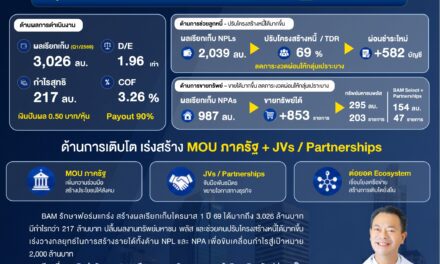 BAM รักษาฟอร์มแกร่งโชว์ผลกำไรไตรมาส 1 ปี 69 กว่า 217 ล้านบาทเร่งสร้างรายได้เพื่อขับเคลื่อนกำไรสู่เป้าหมาย 2,000 ล้านบาท