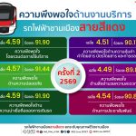 สายสีแดง เผยผลสำรวจความพึงพอใจ ครั้งที่ 2 ประจำปี 2569 ผู้โดยสารเชื่อมั่นคุณภาพการเดินรถและมาตรฐานด้านความปลอดภัย
