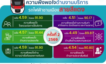 สายสีแดง เผยผลสำรวจความพึงพอใจ ครั้งที่ 2 ประจำปี 2569 ผู้โดยสารเชื่อมั่นคุณภาพการเดินรถและมาตรฐานด้านความปลอดภัย