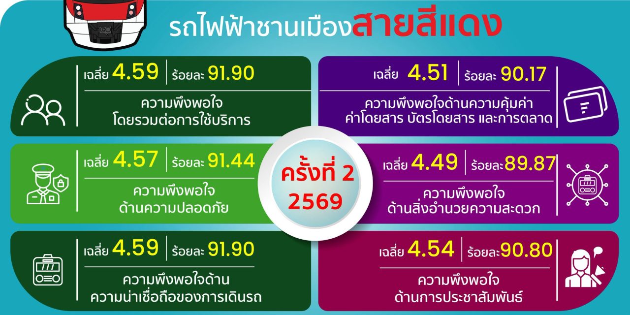 สายสีแดง เผยผลสำรวจความพึงพอใจ ครั้งที่ 2 ประจำปี 2569 ผู้โดยสารเชื่อมั่นคุณภาพการเดินรถและมาตรฐานด้านความปลอดภัย