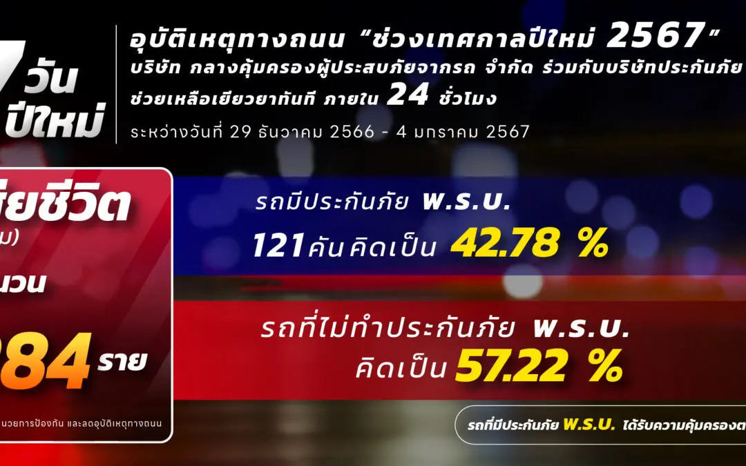 อุบัติเหตุทางถนน“ช่วงเทศกาลปีใหม่ 2567”  บริษัท กลางคุ้มครองผู้ประสบภัยจากรถ จำกัด ร่วมกับบริษัทประกันภัย  ช่วยเหลือเยียวยาทันที ภายใน 24 ชั่วโมง