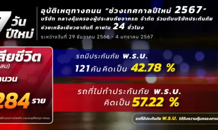 อุบัติเหตุทางถนน“ช่วงเทศกาลปีใหม่ 2567”  บริษัท กลางคุ้มครองผู้ประสบภัยจากรถ จำกัด ร่วมกับบริษัทประกันภัย  ช่วยเหลือเยียวยาทันที ภายใน 24 ชั่วโมง