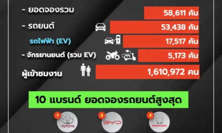 บางกอก มอเตอร์โชว์” ปลุกตลาดรถ ดันยอดจองรวมทะลุ 58,611 คัน