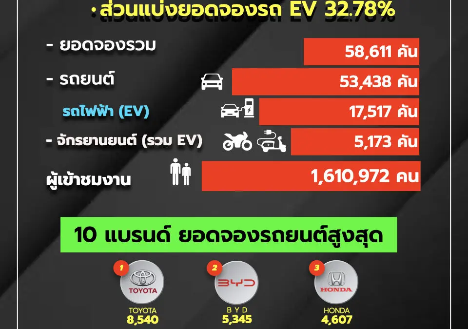 บางกอก มอเตอร์โชว์” ปลุกตลาดรถ ดันยอดจองรวมทะลุ 58,611 คัน