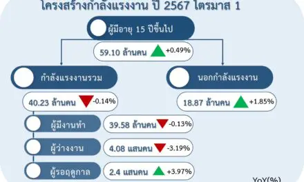 สสช. เผยสถานการณ์ผู้มีงานทำในไตรมาส 1   ปี 2567 ปรับตัวดีขึ้น