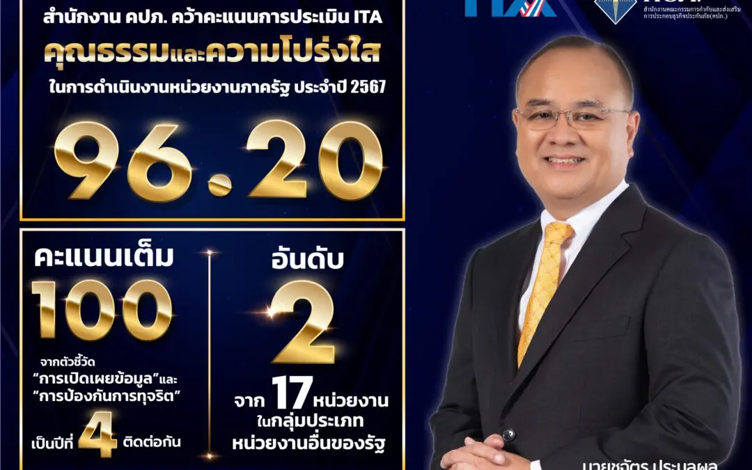 สำนักงาน คปภ. ประเมิน ITA ปี 2567 ได้เต็ม 100 คะแนน จากตัวชี้วัด “การเปิดเผยข้อมูล-การป้องกันการทุจริต” พร้อมมุ่งมั่นด้านคุณธรรมและความโปร่งใส เพื่อคุ้มครองสิทธิประโยชน์ของประชาชนด้านการประกันภัย