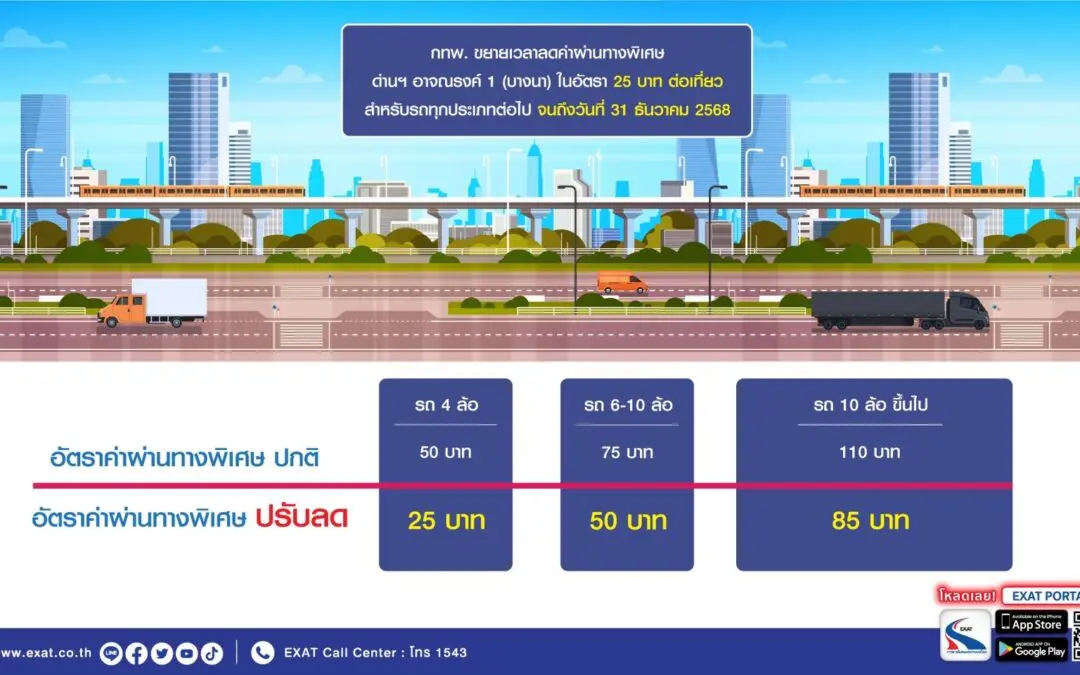 กทพ. ขยายระยะเวลาการให้ส่วนลดค่าผ่านทางพิเศษของทางพิเศษเฉลิมมหานคร  ที่ด่านเก็บค่าผ่านทางพิเศษอาจณรงค์ 1 (บางนา) ในอัตรา 25 บาทต่อเที่ยว   สำหรับรถทุกประเภทต่อไปอีก จนถึงวันที่ 31 ธันวาคม 2568
