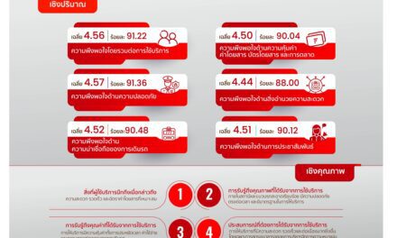 สายสีแดง เผยผลสำรวจความพึงพอใจครึ่งปีแรก ผู้โดยสารเชื่อมั่นคุณภาพการให้บริการเดินรถไฟฟ้าและมาตรฐานด้านความปลอดภัย