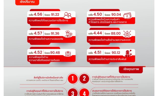 สายสีแดง เผยผลสำรวจความพึงพอใจครึ่งปีแรก ผู้โดยสารเชื่อมั่นคุณภาพการให้บริการเดินรถไฟฟ้าและมาตรฐานด้านความปลอดภัย