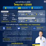 BAM รักษาฟอร์มแกร่งโชว์ผลกำไรไตรมาส 1 ปี 69 กว่า 217 ล้านบาทเร่งสร้างรายได้เพื่อขับเคลื่อนกำไรสู่เป้าหมาย 2,000 ล้านบาท