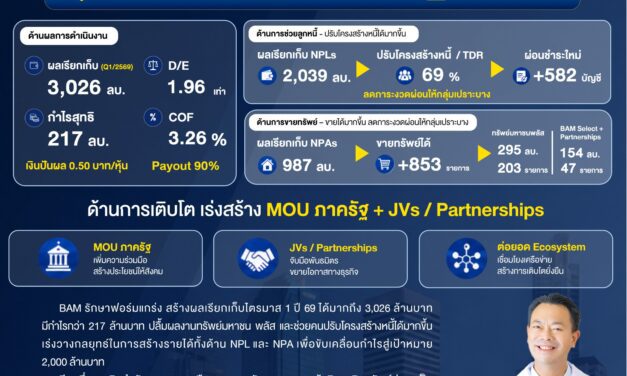 BAM รักษาฟอร์มแกร่งโชว์ผลกำไรไตรมาส 1 ปี 69 กว่า 217 ล้านบาทเร่งสร้างรายได้เพื่อขับเคลื่อนกำไรสู่เป้าหมาย 2,000 ล้านบาท